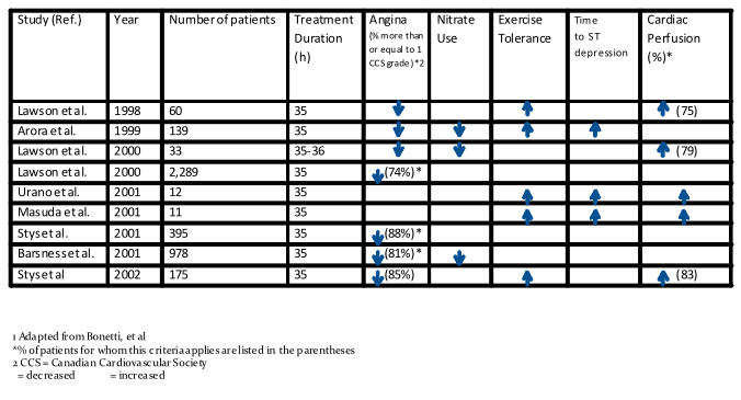 Summary table of EECP Trials
