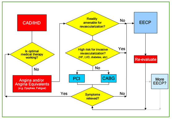 EECP Decision Making Flow Chart EECP Decision Making Flow Chart